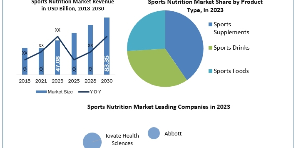 Sports Nutrition Market Growth, Share, Product Types and Application, Business Overview, SWOT Analysis 2030