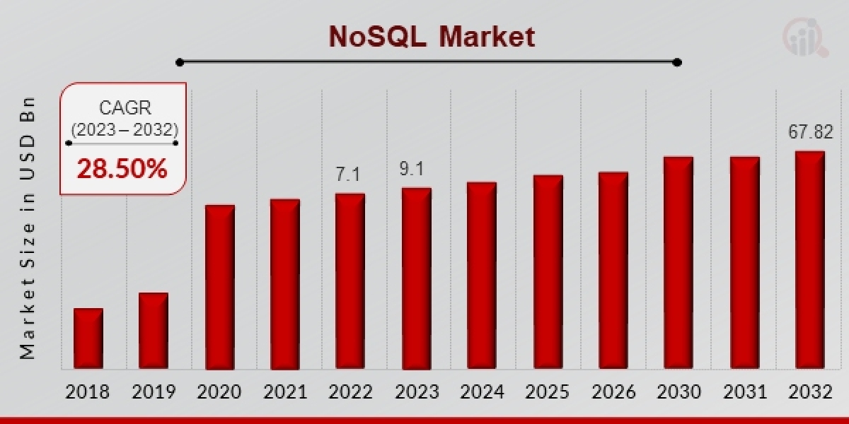 NoSQL Market Rising Demand and Future Scope till by 2032