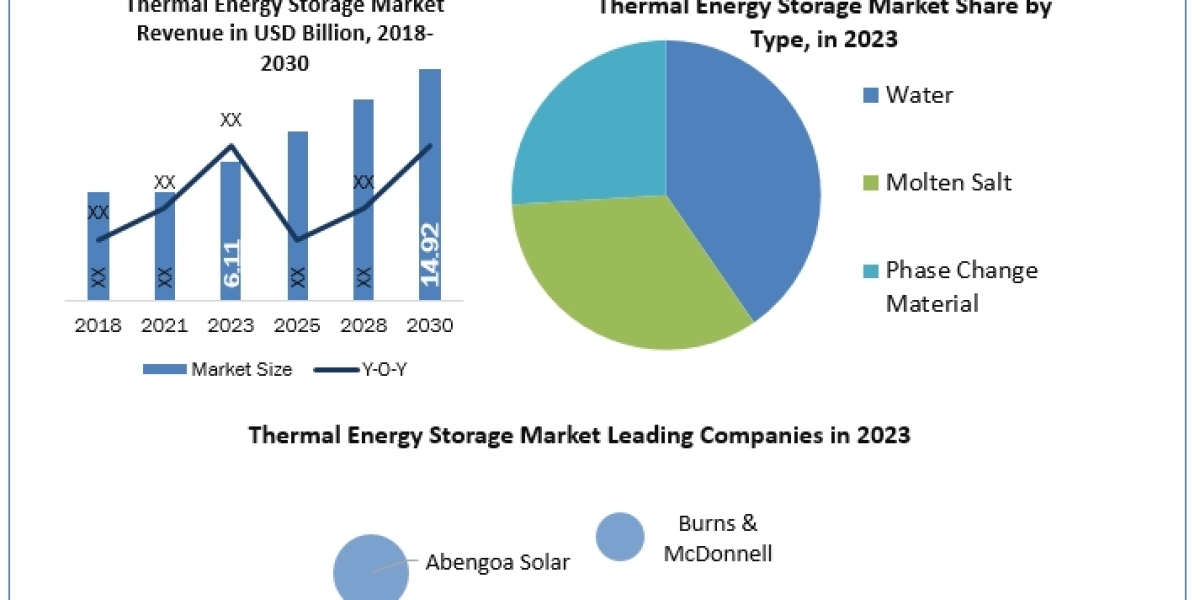 Thermal Energy Storage Market Emerging Technologies, Comprehensive Research Study and Forecast: 2024-2030