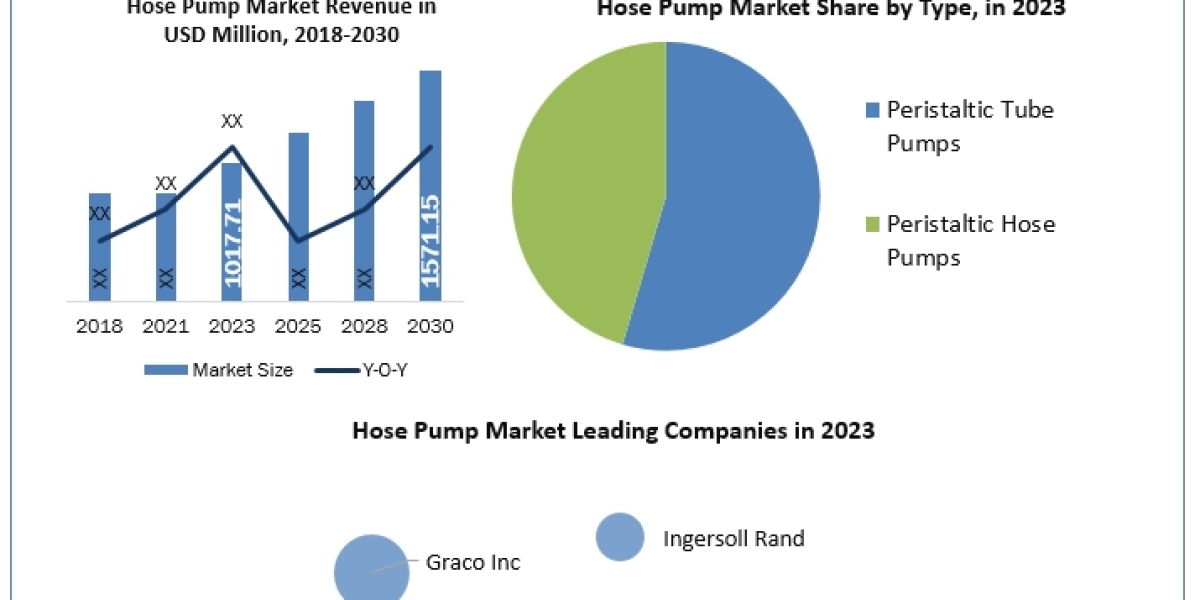 Hose Pump Market analysis of revenue growth and demand forecast 2030