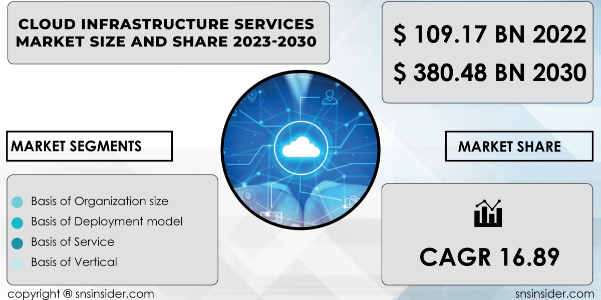 Cloud Infrastructure Services Market Analysis and Strategies | Analyzing Growth Potential