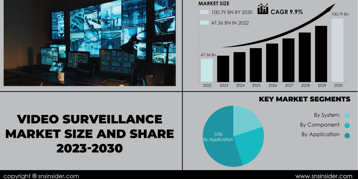 Video Surveillance Market Analysis and Strategies | Current and Future Scenarios