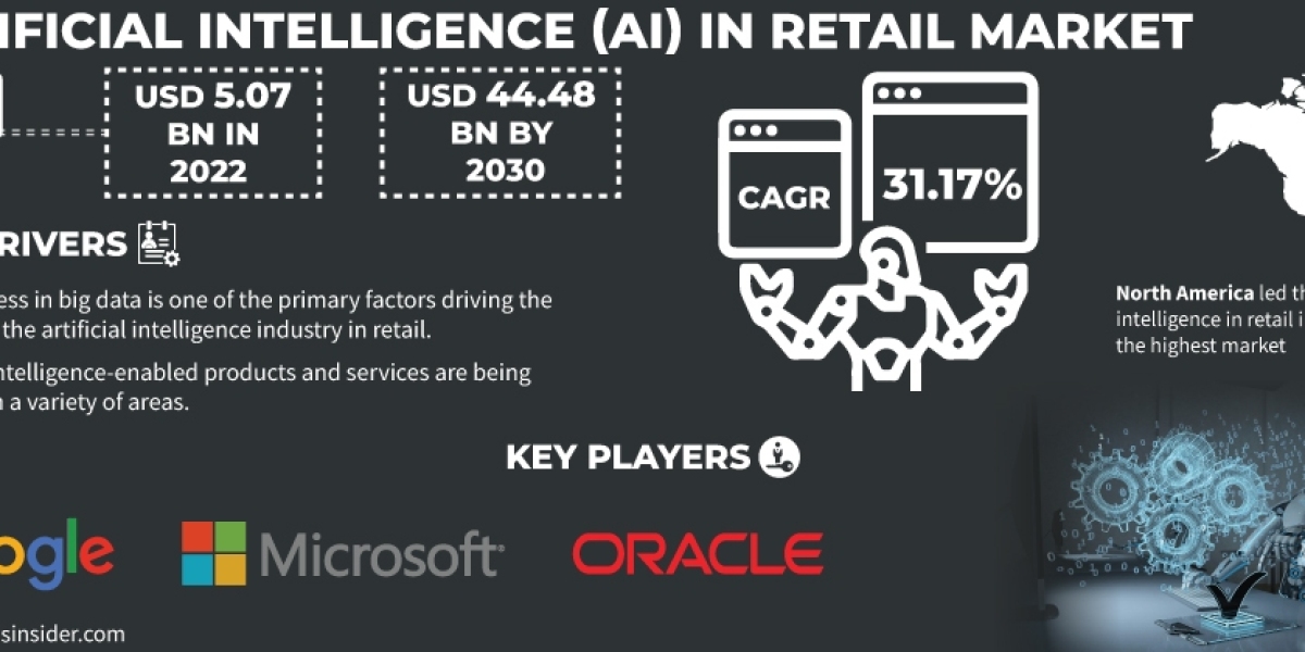 Artificial Intelligence in Retail Market Regional Analysis Report | Geographic Insights