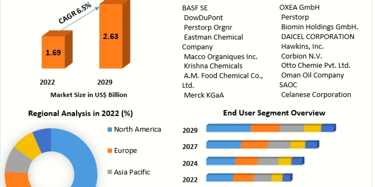 Propionic Acid Market: A Proactive Approach to Industrial Growth (2024-2030)