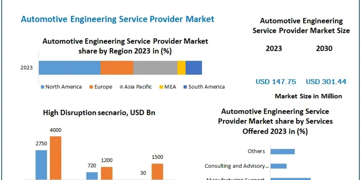 Automotive Engineering Service Provider Market Growth, Global Industry Share, Trends, Size, Top Leaders, Future Plans an