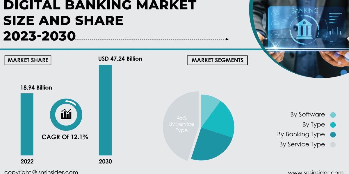 Digital Banking Market SWOT Analysis | Assessing Strengths and Weaknesses