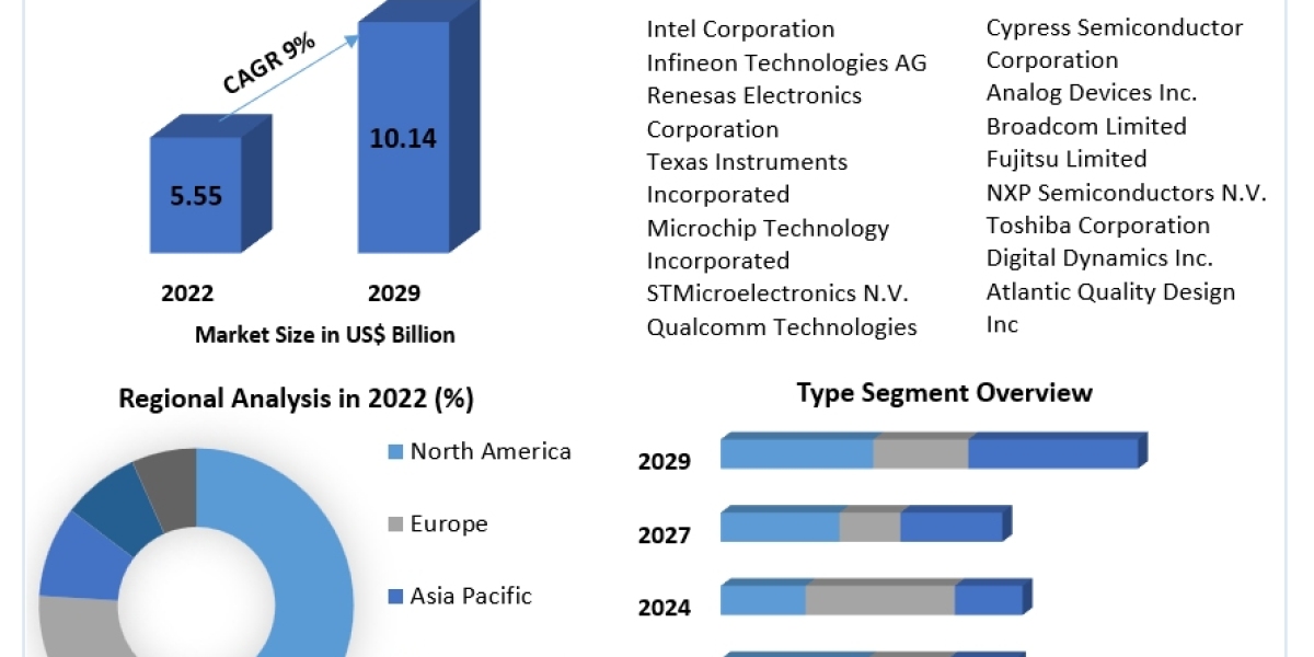 Embedded Controllers Market – Global Industry Analysis and Forecast 2023-2029