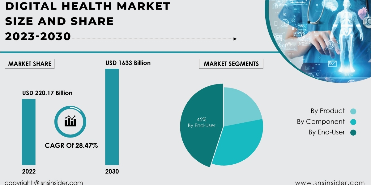 Digital Health Market Forecast 2030 | Strategic Decision-Making Insights