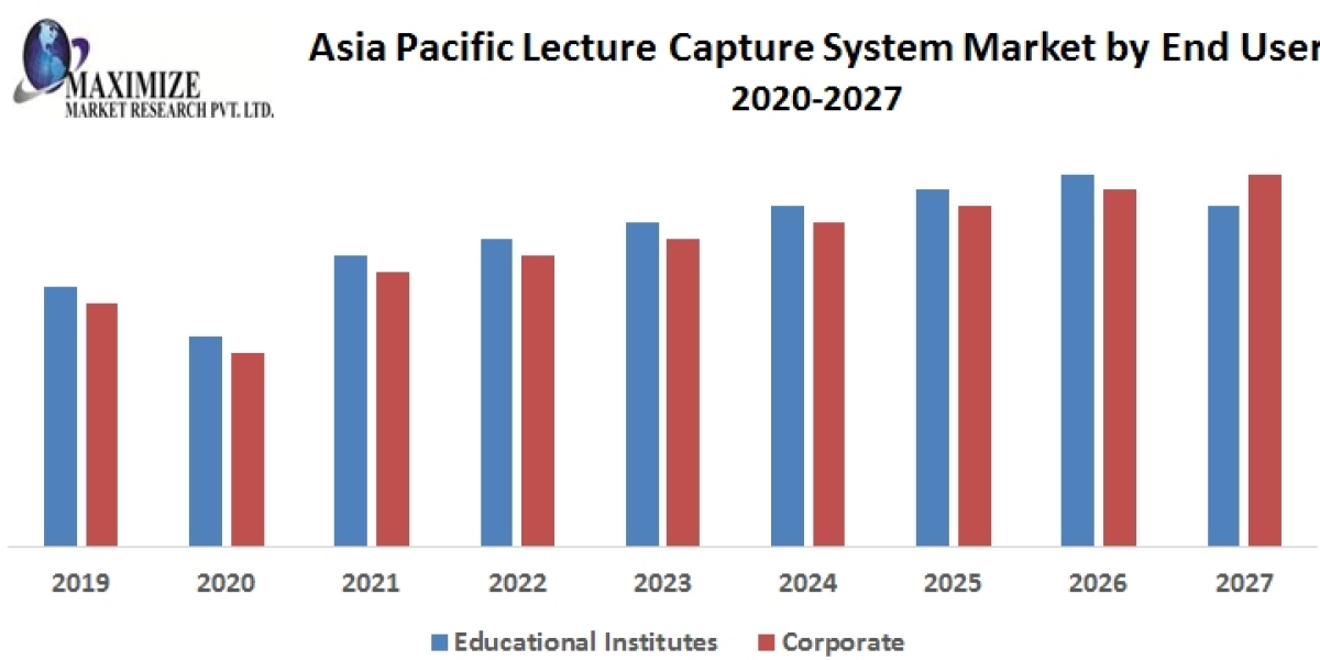 Asia Pacific Lecture Capture System Market To See Worldwide Massive Growth, COVID-19 Impact Analysis, Industry Trends, F