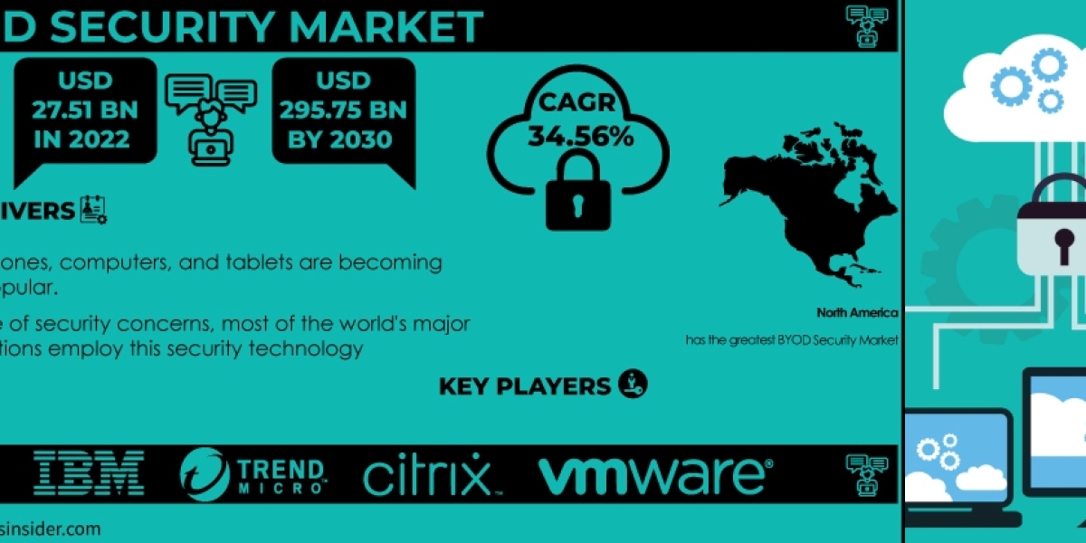 BYOD Security Market Analysis and Strategies | Size, Share & Trends Analysis