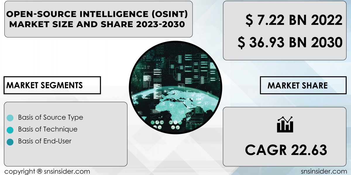 Open Source Intelligence (OSINT) Market Size and Growth Analysis | Market Overview