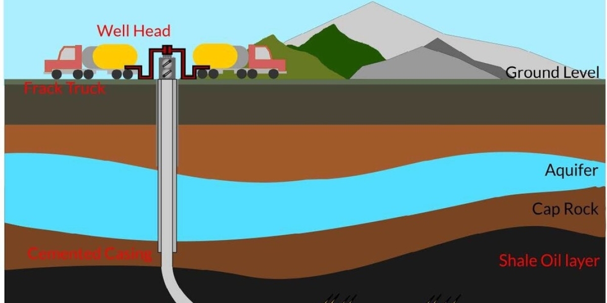 Hydraulic Fracturing Market to Set Phenomenal Growth in Key Regions By 2033