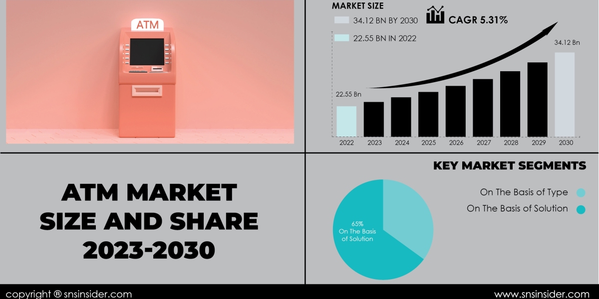 ATM Market Size and Growth Analysis | Market Overview