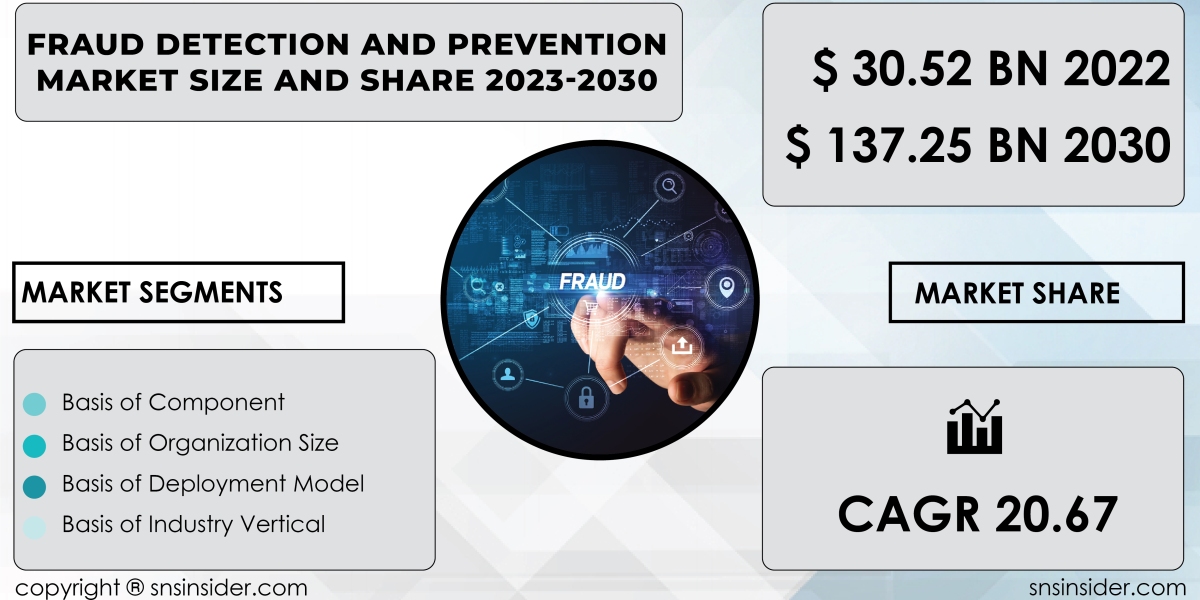 Fraud Detection and Prevention Market Report | Comprehensive Analysis and Forecast