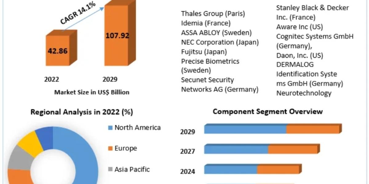 Biometric Technologies Market: En Route to 14.1% Revenue Expansion by 2029