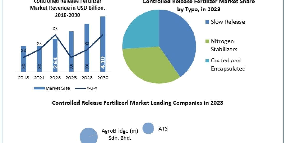 Controlled Release Fertilizer Market Size, Key Facts and Forecast Predictions Presented and Forecast: 2030