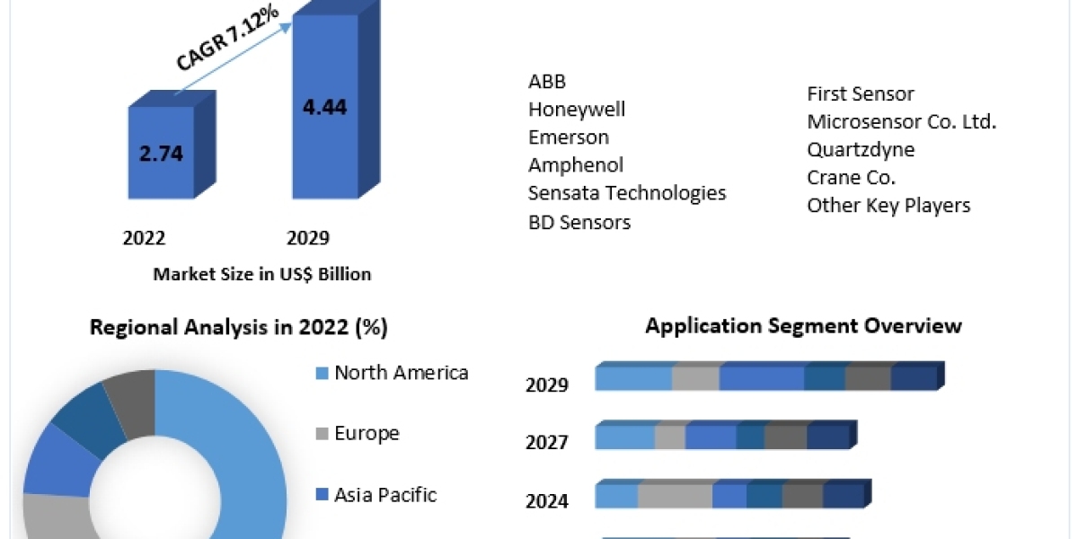 MEMS Pressure Sensor Market by Manufacturers, Regions, Business Demands, Type and Application, Forecast to 2029.