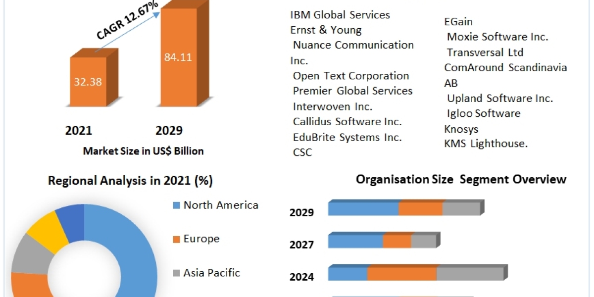 Knowledge Management Solutions Market Size, Share, Price, Trends, Growth, Analysis, Report, Forecast 2022-2029