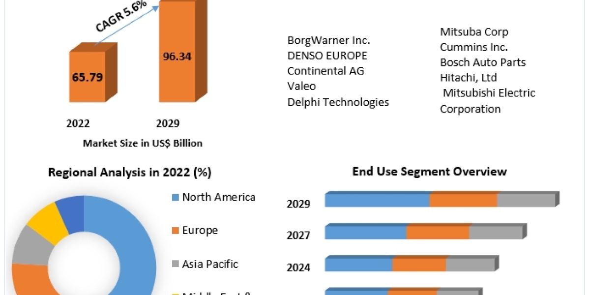 Automotive Starter Motor Market  Developments, Key Players, Statistics and Outlook 2027