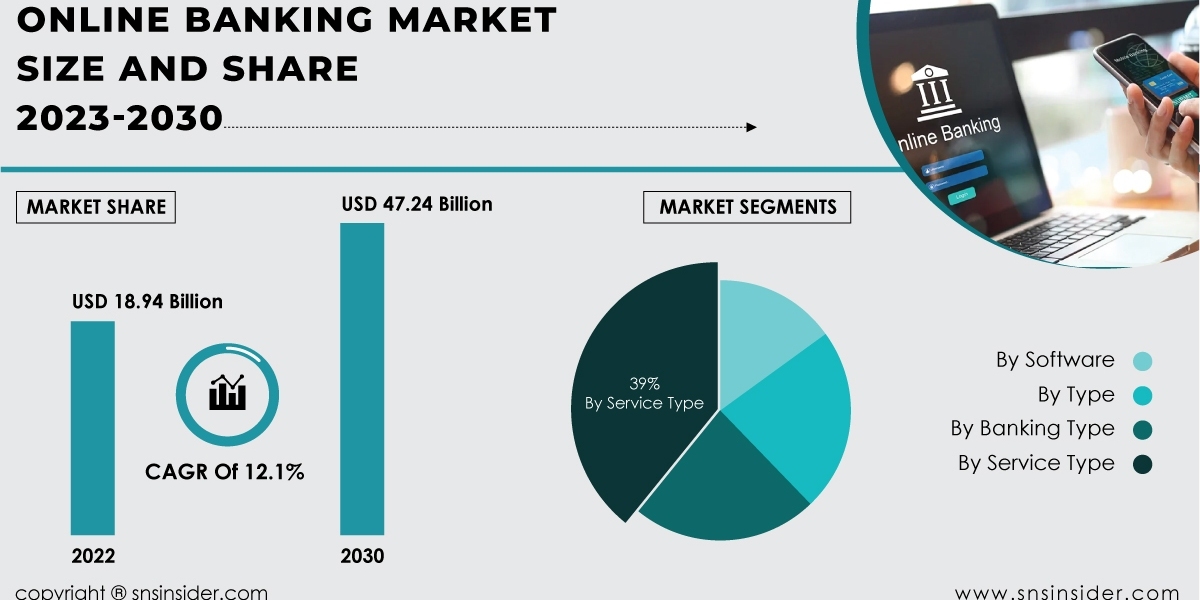 Online Banking Market Size and Growth Analysis | Market Assessment