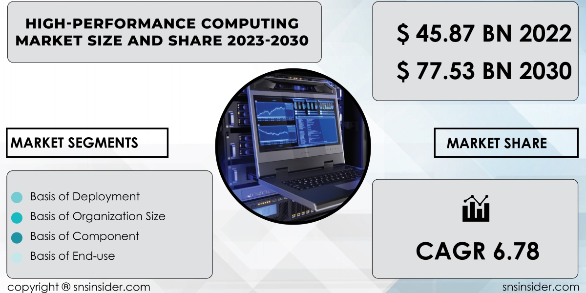 High-Performance Computing Market Analysis and Insights | Industry Overview