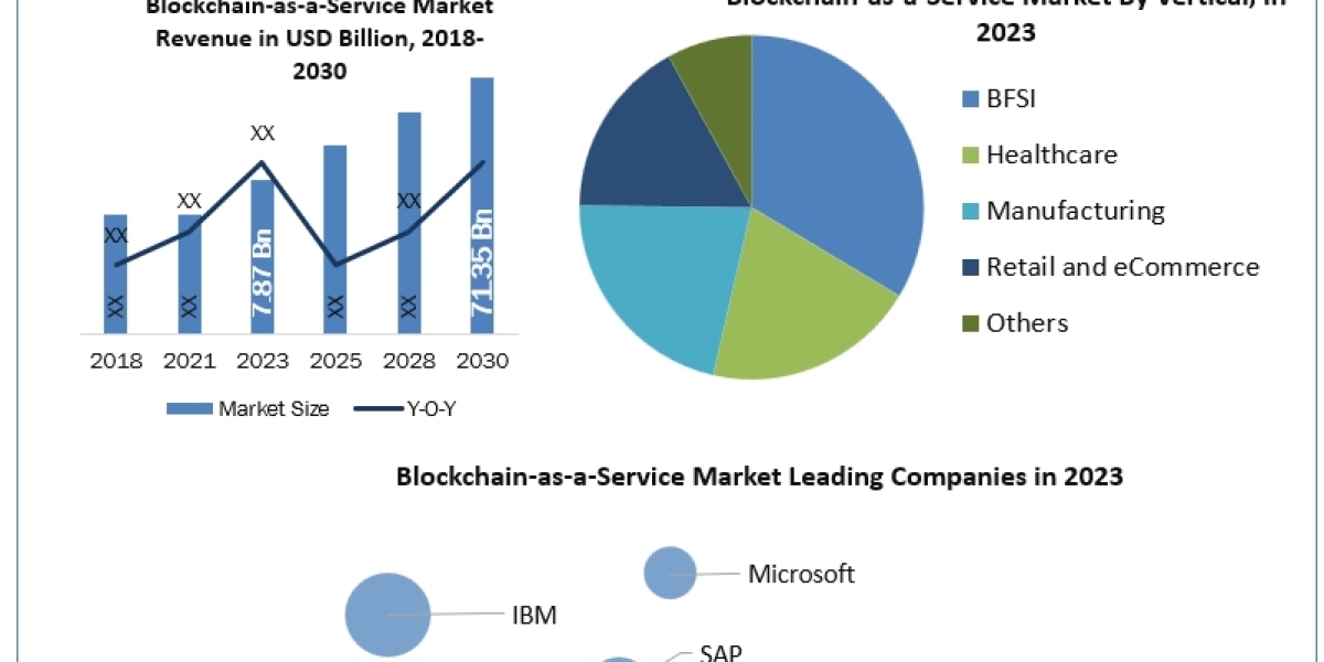 Blockchain-as-a-Service Market Growth, Share, Product Types and Application, Business Overview, SWOT Analysis 2030