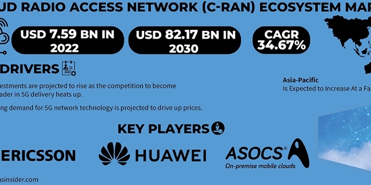 Cloud Radio Access Network (C-RAN) Ecosystem Market Growth Drivers and Challenges | Strategic Insights