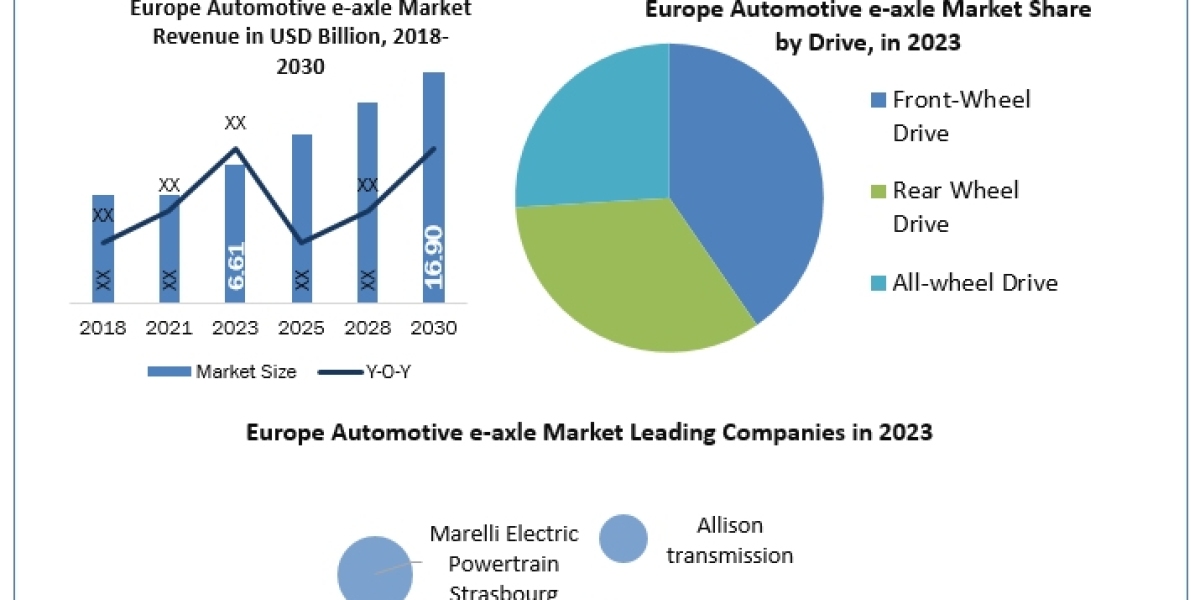 Europe Automotive e-axle Market analysis of revenue growth and demand forecast 2030