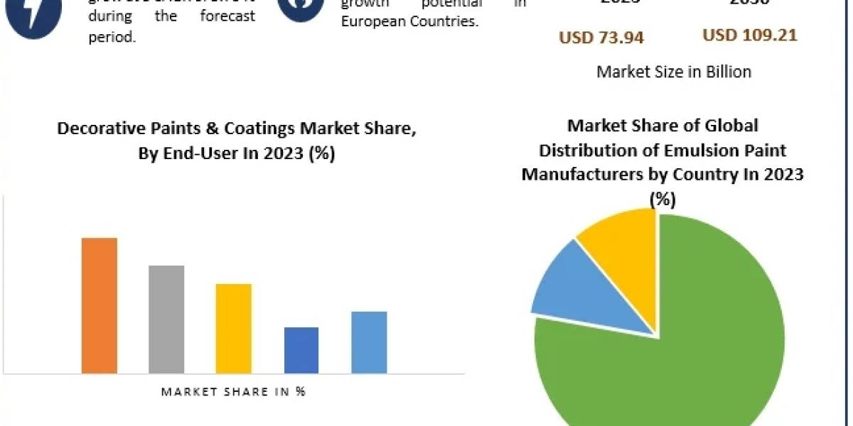 The Decorative Finishes Evolution: Exploring the Decorative Paints & Coatings Market Landscape