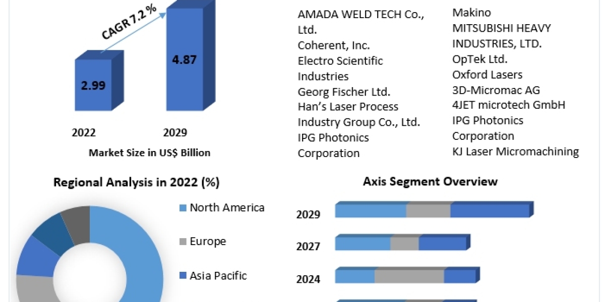 Micromachining Market  Size, Share, Growth, Trends, Applications, and Industry Strategies