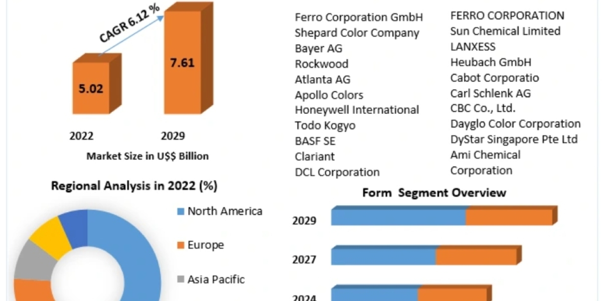 Inorganic Color Pigments Market Expansion Prospects to Reach US$ 7.61 Bn by 2029