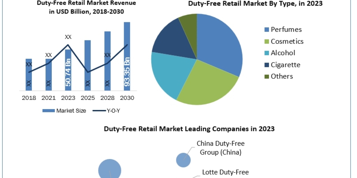 Duty-Free Retail Market industry size, business development, forecast by 2030