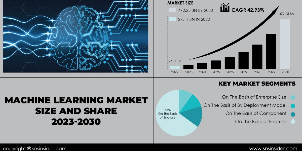 Machine Learning Market Impact of Covid-19 | Adaptation Strategies