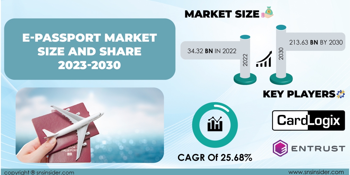 E-Passport Market Analysis | Unveiling Key Opportunities and Threats