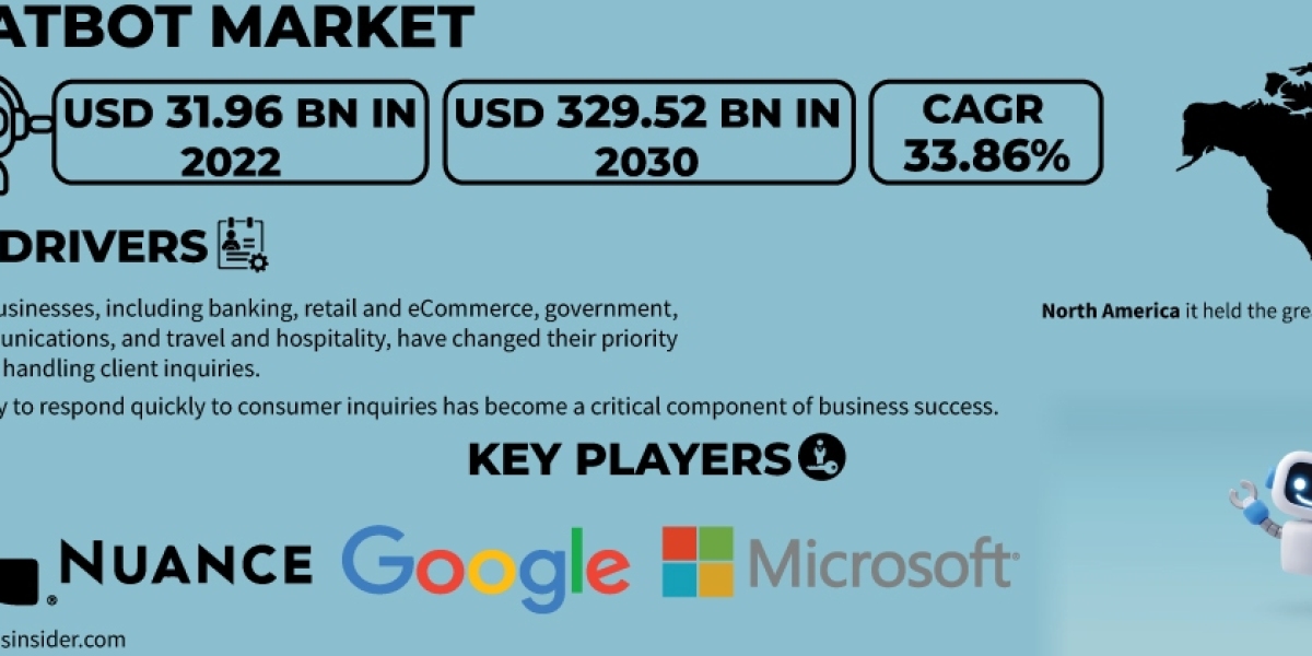 Chatbot Market SWOT Analysis | Assessing Strengths and Weaknesses