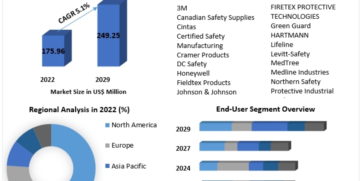 First Aid Kit Packaging Market   Size, Share, Growth, Trends, Applications, and Industry Strategies