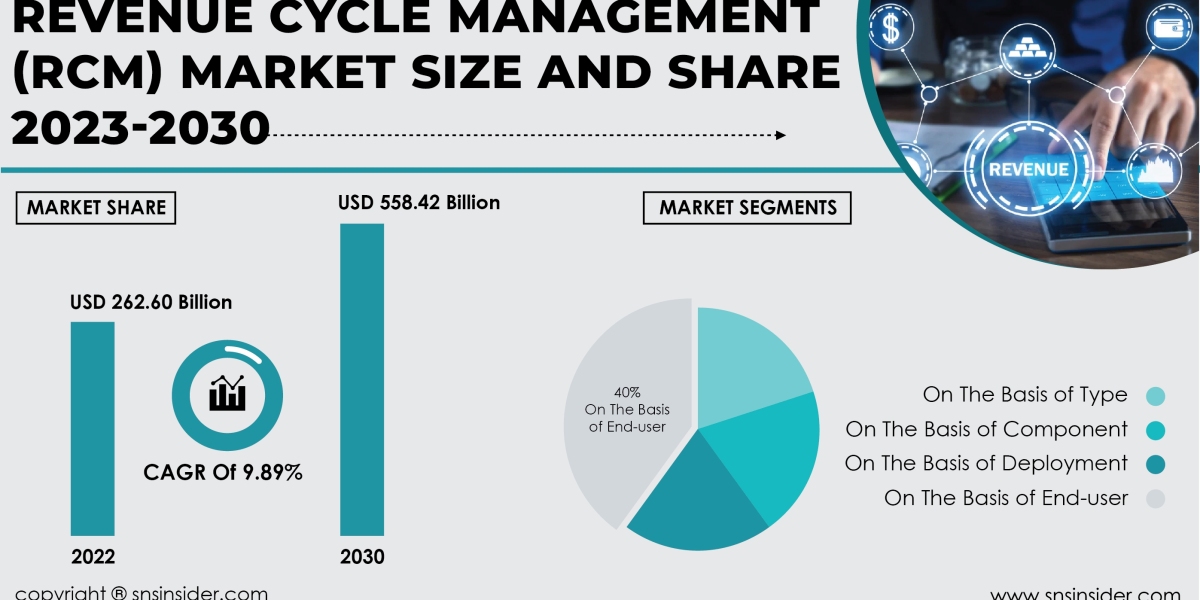 Revenue Cycle Management (RCM) Market Regional Analysis | Evaluating Geographic Trends