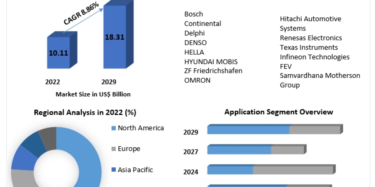 Body Control Modules Market Insights on Scope and Growing Demands