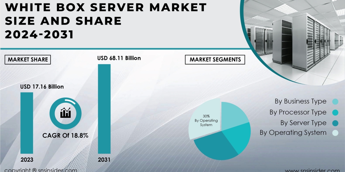 White Box Server Market Impact of Covid-19 | Adaptation Strategies