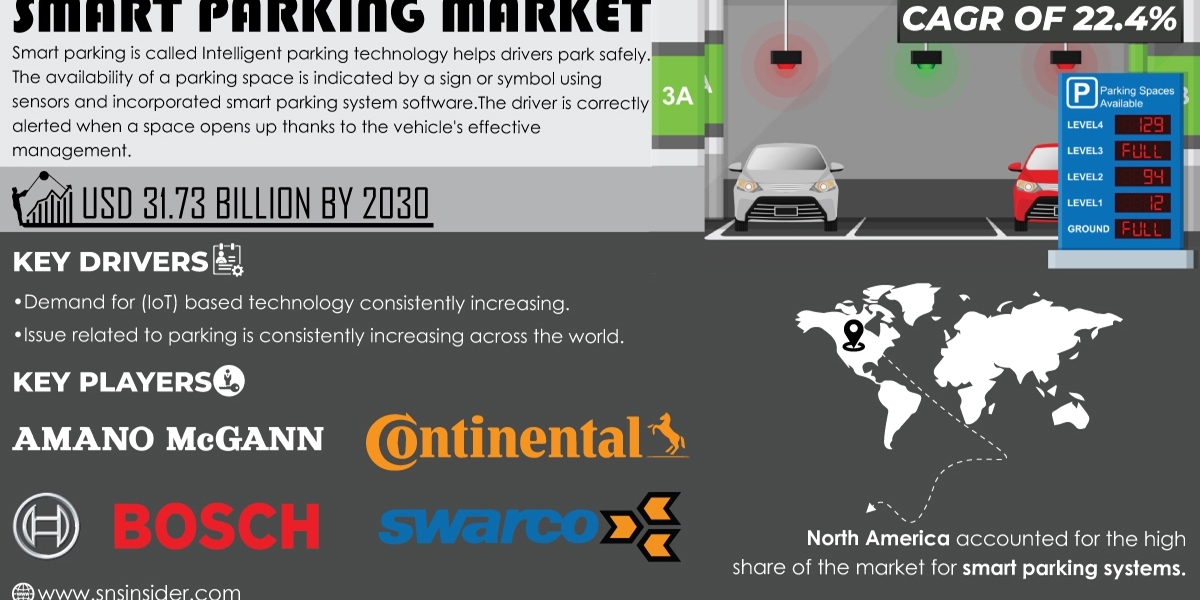 Smart Parking Market Size and Growth Analysis | Market Assessment