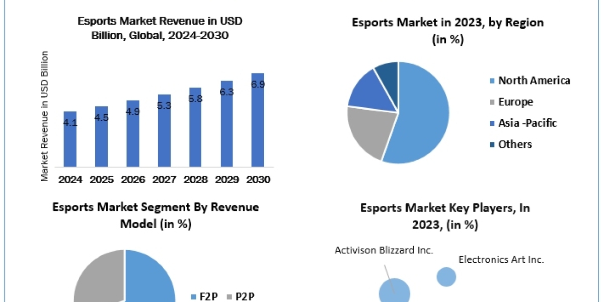 Esports Market Share, In-Depth Qualitative Insights, Regional Analysis Forecast to 2030