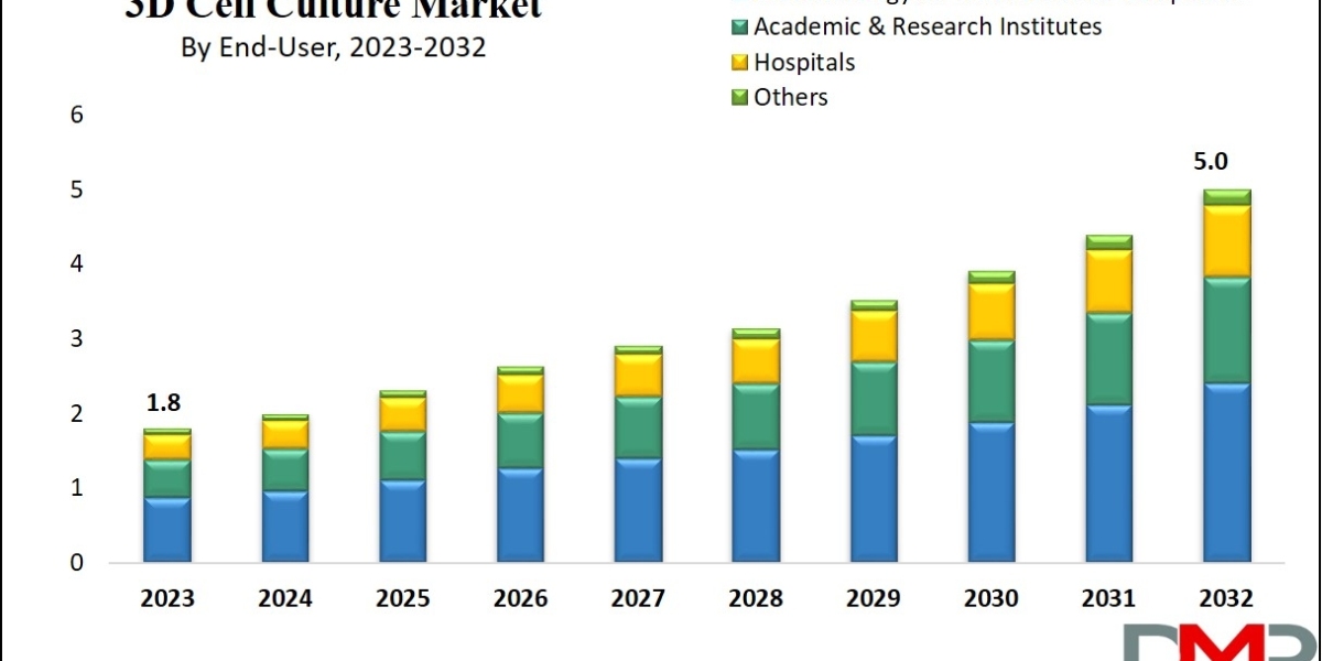 3D Cell Culture Market | Insights: Trends, Innovation Future Projections Rising Growth Business