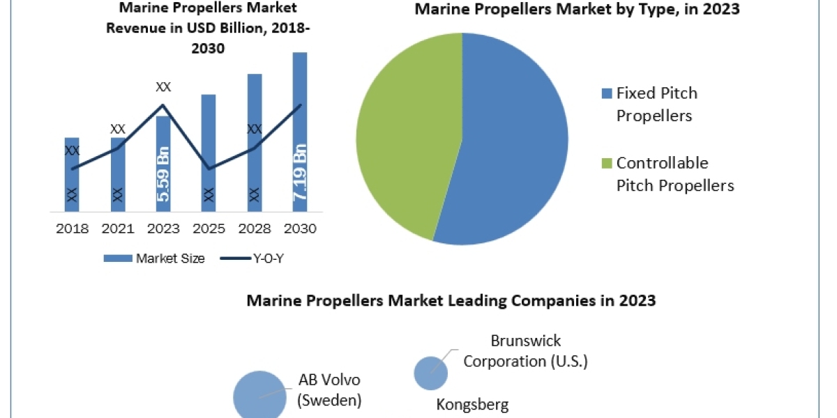 Marine Propellers Market industry size, business development, forecast by 2030