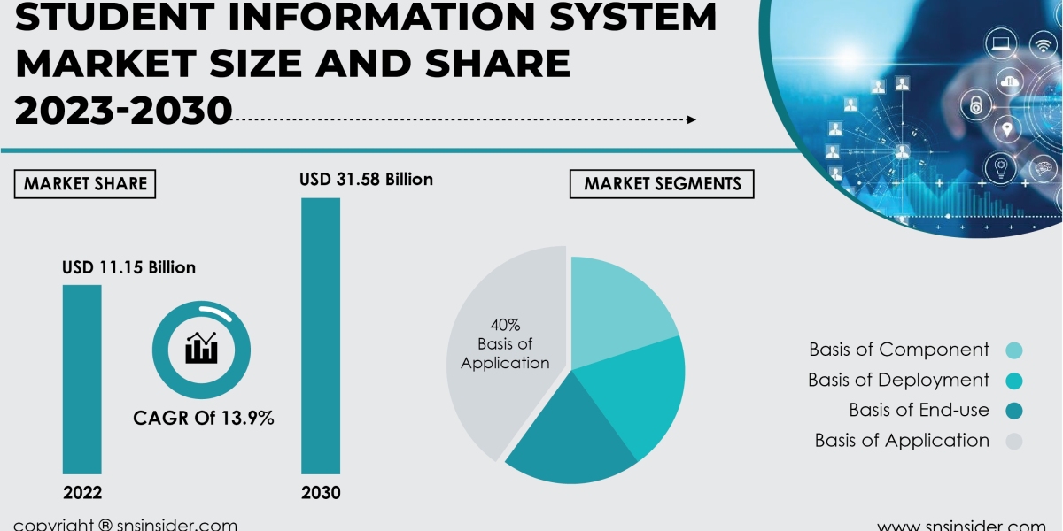 Student Information System Market SWOT Analysis | Assessing Strengths and Weaknesses