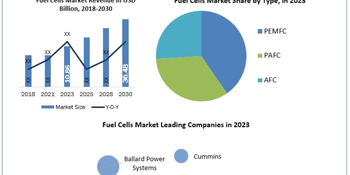 Fuel Cells Market Application, Breaking Barriers, Key Companies Forecast 2030