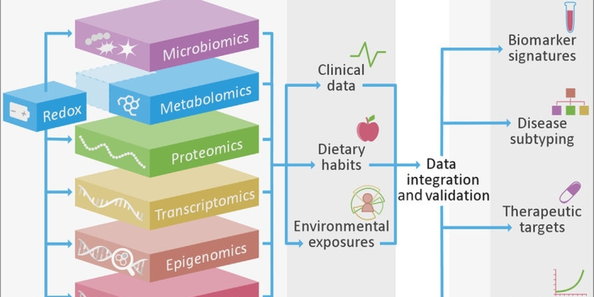 Exploring Advancements: Global Multiomics Market Analysis