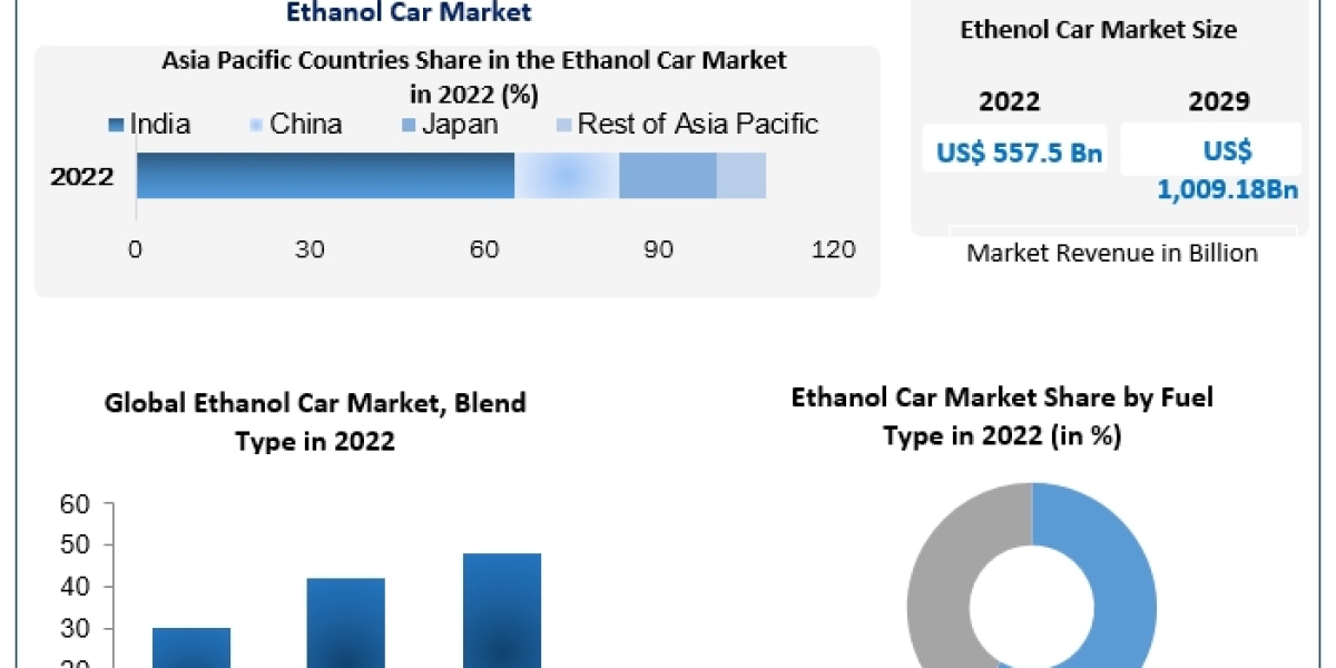 Ethanol Car Market  To See Worldwide Massive Growth, COVID-19 Impact Analysis, Industry Trends, Forecast 2030