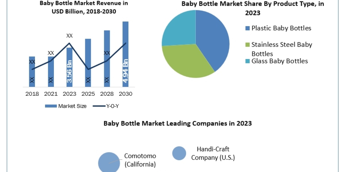 Baby Bottle Market Application, Breaking Barriers, Key Companies Forecast 2030