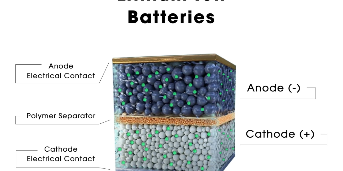 Lithium-Ion Battery Anode Market Growth, Business Overview 2023, and Forecast to 2028