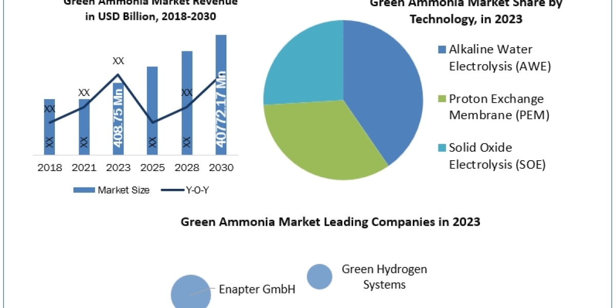 Green Ammonia Market SWOT analysis, Growth, Share, Size and Demand outlook by 2030